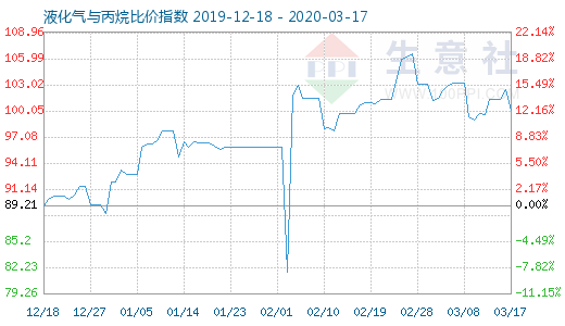 3月17日液化氣與丙烷比價(jià)指數(shù)圖