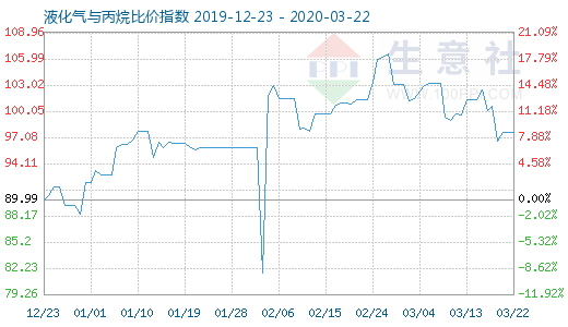 3月22日液化氣與丙烷比價(jià)指數(shù)圖