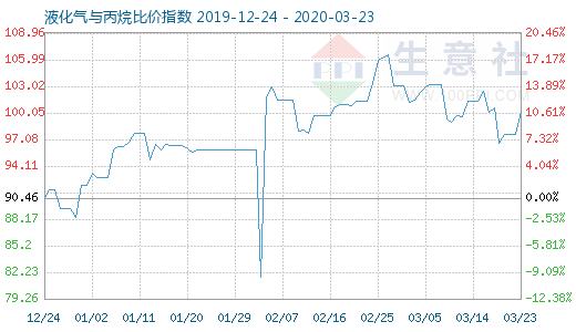 3月23日液化氣與丙烷比價指數(shù)圖