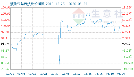 3月24日液化氣與丙烷比價(jià)指數(shù)圖