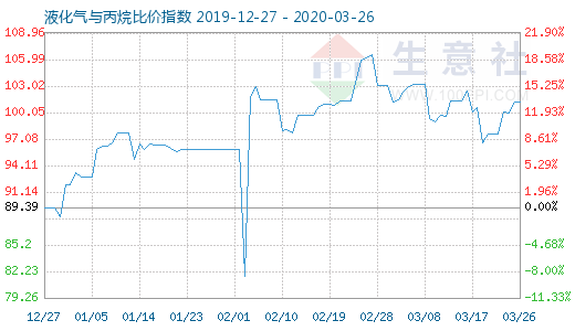 3月26日液化氣與丙烷比價(jià)指數(shù)圖