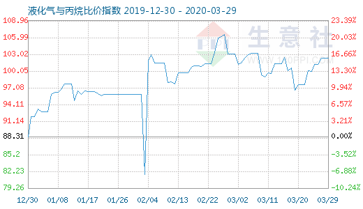 3月29日液化氣與丙烷比價指數(shù)圖