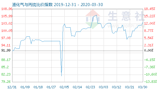 3月30日液化氣與丙烷比價(jià)指數(shù)圖