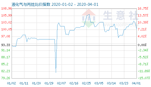 4月1日液化氣與丙烷比價(jià)指數(shù)圖