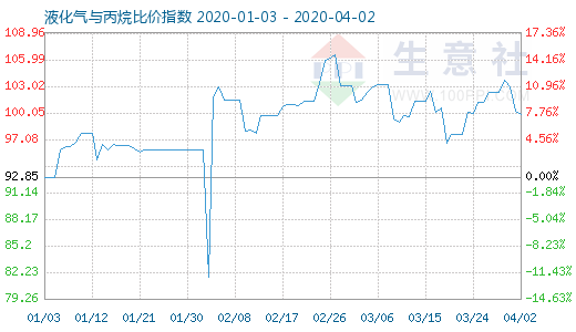 4月2日液化氣與丙烷比價(jià)指數(shù)圖