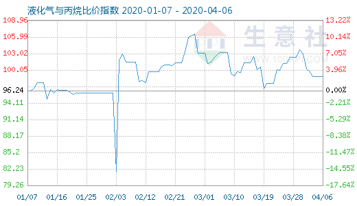 4月6日液化氣與丙烷比價(jià)指數(shù)圖