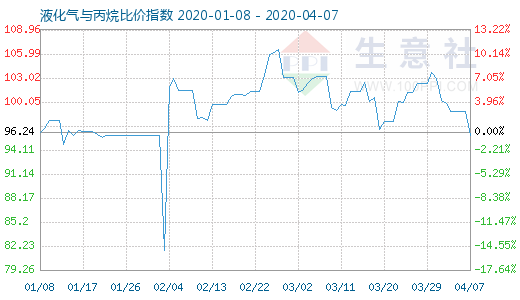 4月7日液化氣與丙烷比價(jià)指數(shù)圖