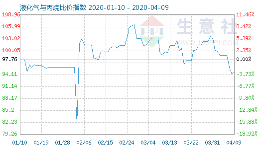 4月9日液化氣與丙烷比價(jià)指數(shù)圖