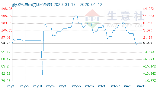 4月12日液化氣與丙烷比價(jià)指數(shù)圖