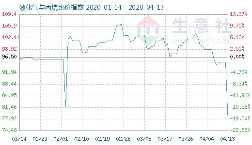 4月13日液化氣與丙烷比價(jià)指數(shù)圖