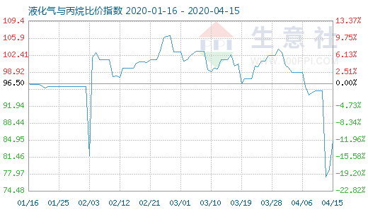 4月15日液化氣與丙烷比價(jià)指數(shù)圖