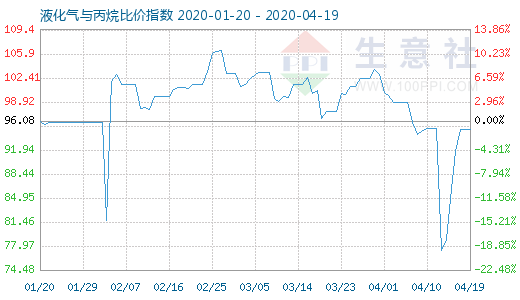 4月19日液化氣與丙烷比價指數(shù)圖