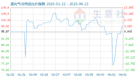 4月21日液化氣與丙烷比價(jià)指數(shù)圖