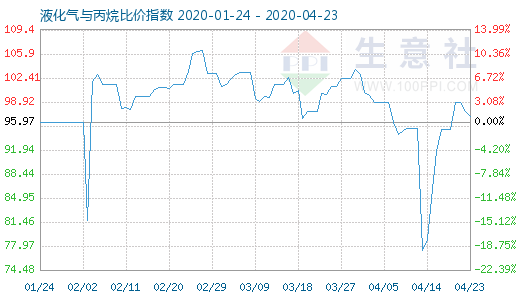 4月23日液化氣與丙烷比價指數(shù)圖