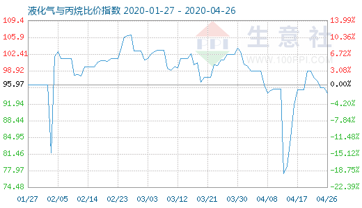 4月26日液化氣與丙烷比價(jià)指數(shù)圖