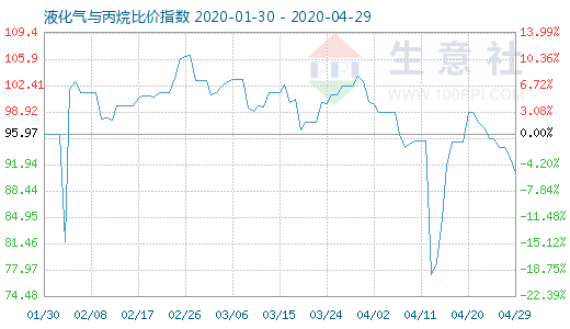 4月29日液化氣與丙烷比價指數(shù)圖