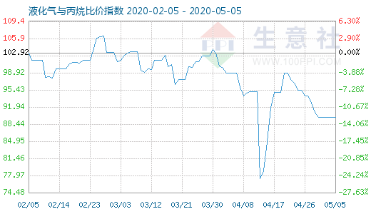 5月5日液化氣與丙烷比價指數(shù)圖