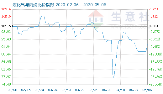 5月6日液化氣與丙烷比價(jià)指數(shù)圖