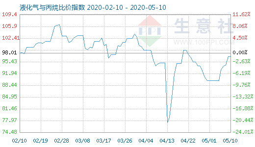 5月10日液化氣與丙烷比價指數(shù)圖