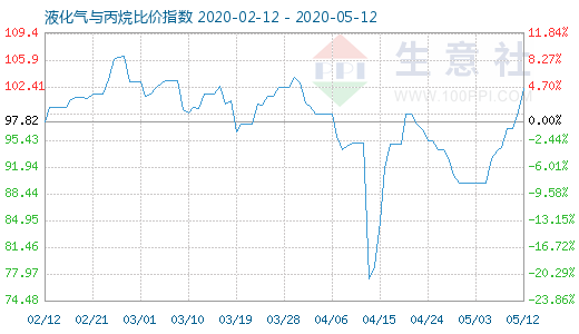 5月12日液化氣與丙烷比價(jià)指數(shù)圖