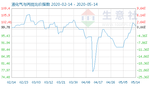 5月14日液化氣與丙烷比價指數(shù)圖