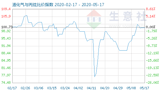 5月17日液化氣與丙烷比價(jià)指數(shù)圖