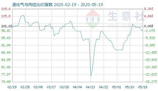 5月19日液化氣與丙烷比價指數(shù)圖