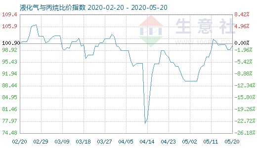 5月20日液化氣與丙烷比價指數(shù)圖