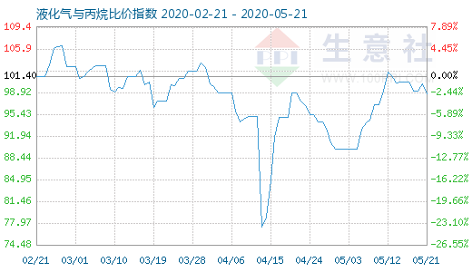 5月21日液化氣與丙烷比價(jià)指數(shù)圖