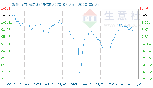 5月25日液化氣與丙烷比價指數(shù)圖