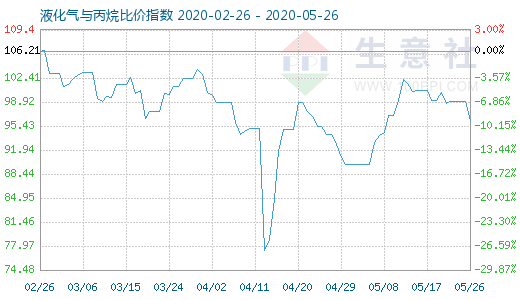 5月26日液化氣與丙烷比價指數(shù)圖