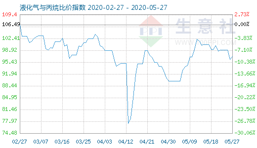 5月27日液化氣與丙烷比價指數(shù)圖