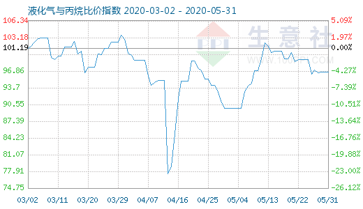 5月31日液化氣與丙烷比價指數(shù)圖