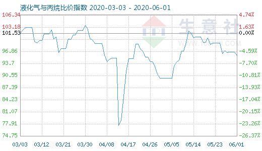 6月1日液化氣與丙烷比價(jià)指數(shù)圖