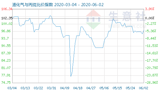 6月2日液化氣與丙烷比價指數(shù)圖