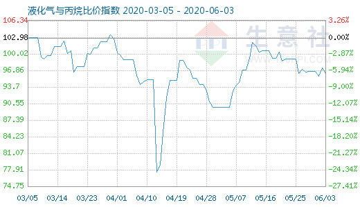 6月3日液化氣與丙烷比價指數(shù)圖