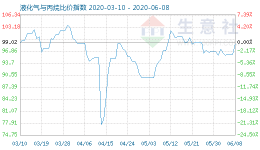 6月8日液化氣與丙烷比價(jià)指數(shù)圖