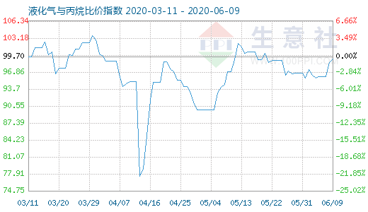 6月9日液化氣與丙烷比價指數(shù)圖