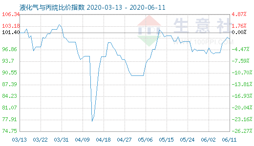 6月11日液化氣與丙烷比價(jià)指數(shù)圖