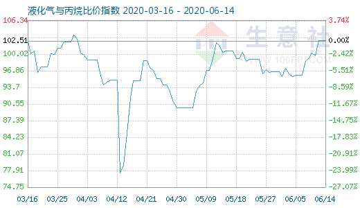 6月14日液化氣與丙烷比價(jià)指數(shù)圖