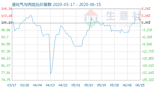 6月15日液化氣與丙烷比價(jià)指數(shù)圖