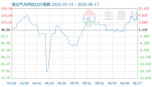 6月17日液化氣與丙烷比價(jià)指數(shù)圖