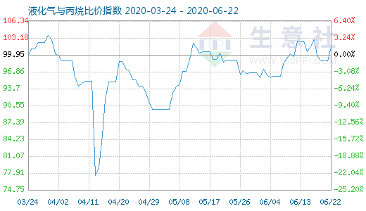 6月22日液化氣與丙烷比價指數(shù)圖