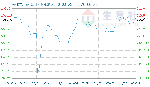 6月23日液化氣與丙烷比價指數(shù)圖