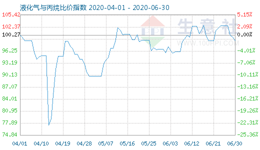 6月30日液化氣與丙烷比價(jià)指數(shù)圖