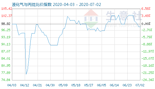 7月2日液化氣與丙烷比價指數(shù)圖