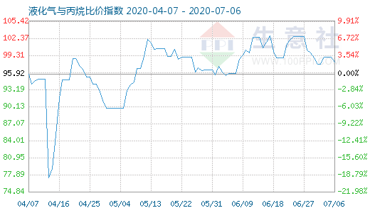 7月6日液化氣與丙烷比價(jià)指數(shù)圖