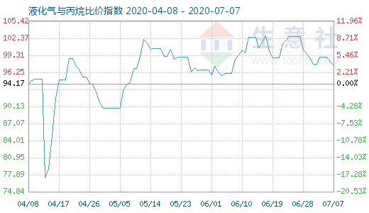 7月7日液化氣與丙烷比價指數(shù)圖