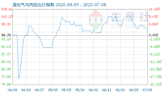 7月8日液化氣與丙烷比價指數(shù)圖