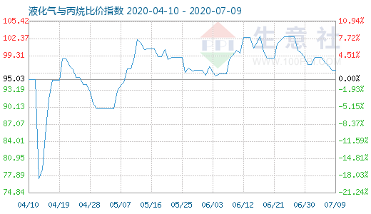 7月9日液化氣與丙烷比價指數(shù)圖